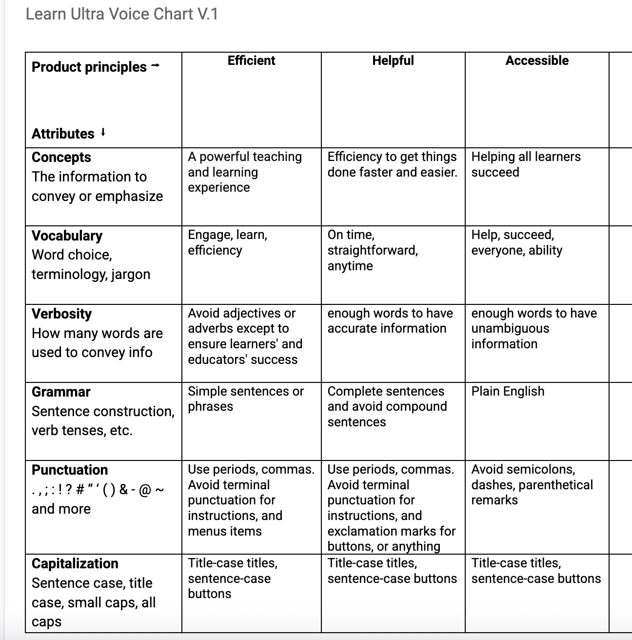 The proof-of-concept Blackboard Learn voice chart