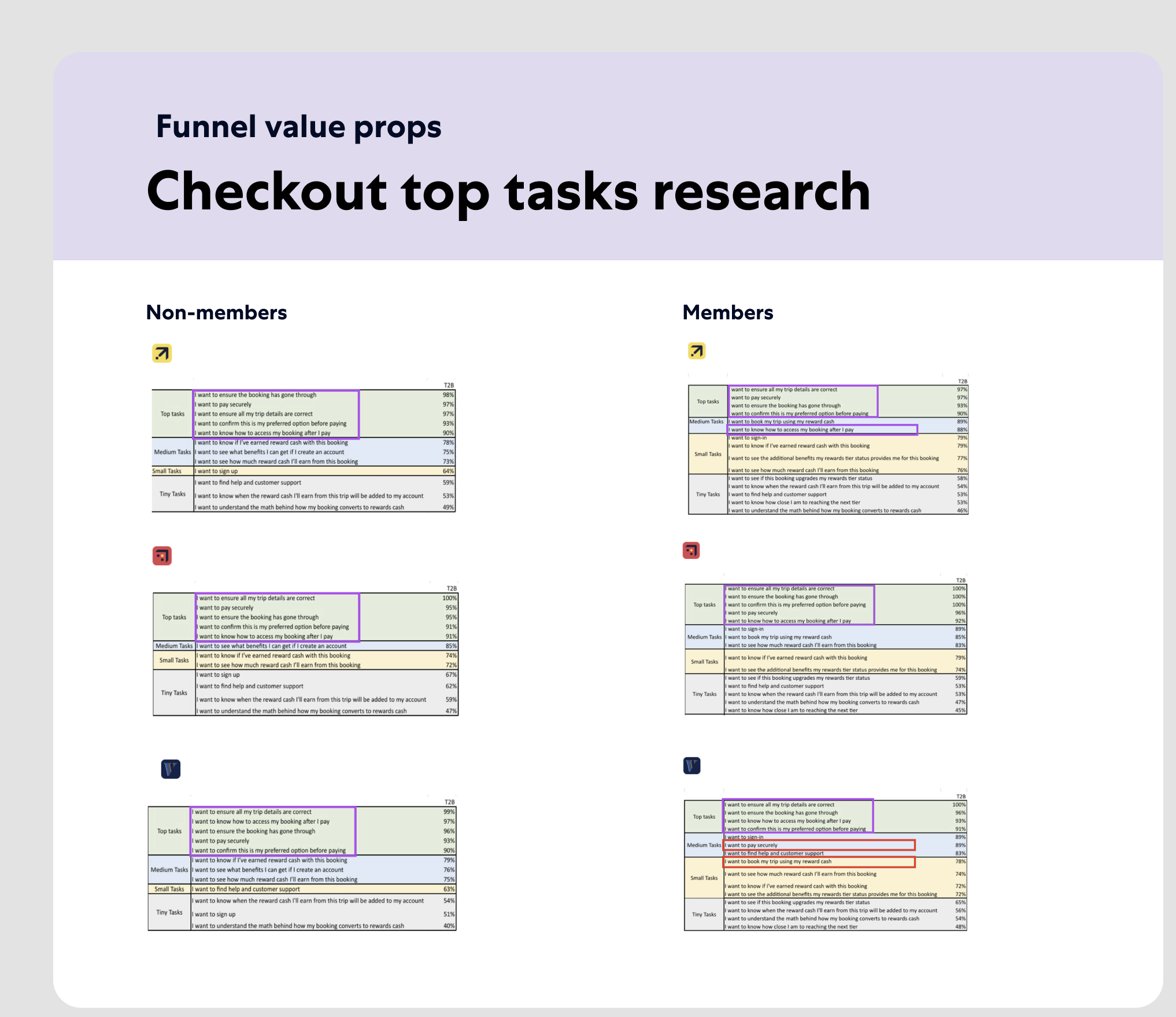 Research visualization of top user tasks at checkout